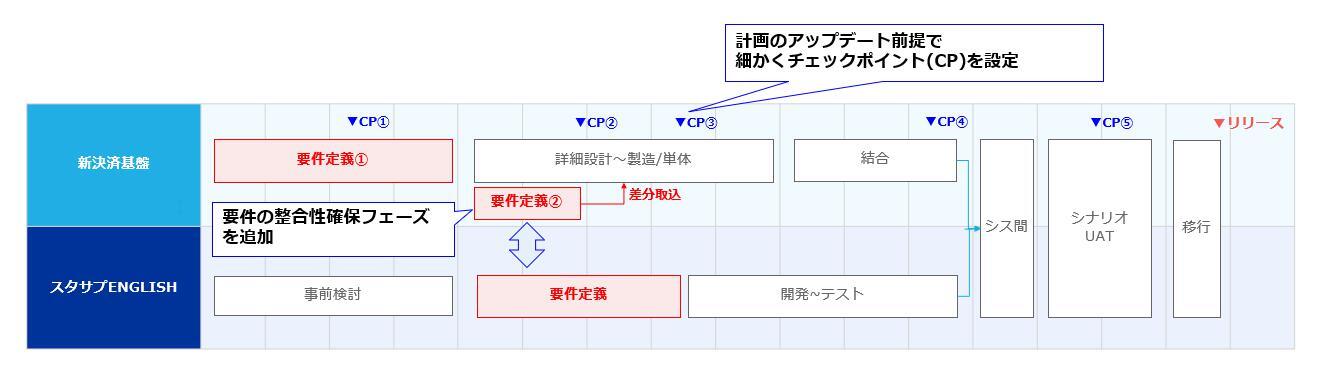 大まかな全体スケジュールとチェックポイントを入れるタイミング