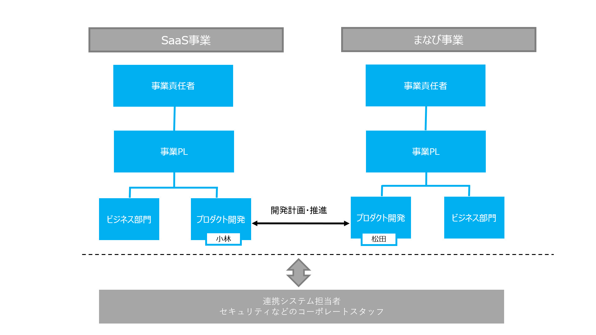 プロジェクトの体制図