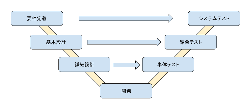 V字型モデル