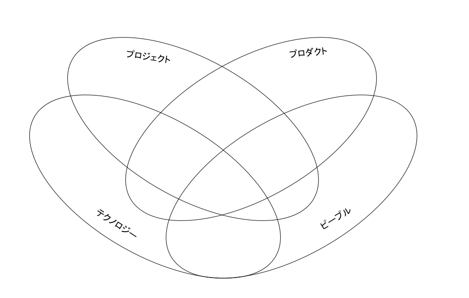 マネージャー4つの領域