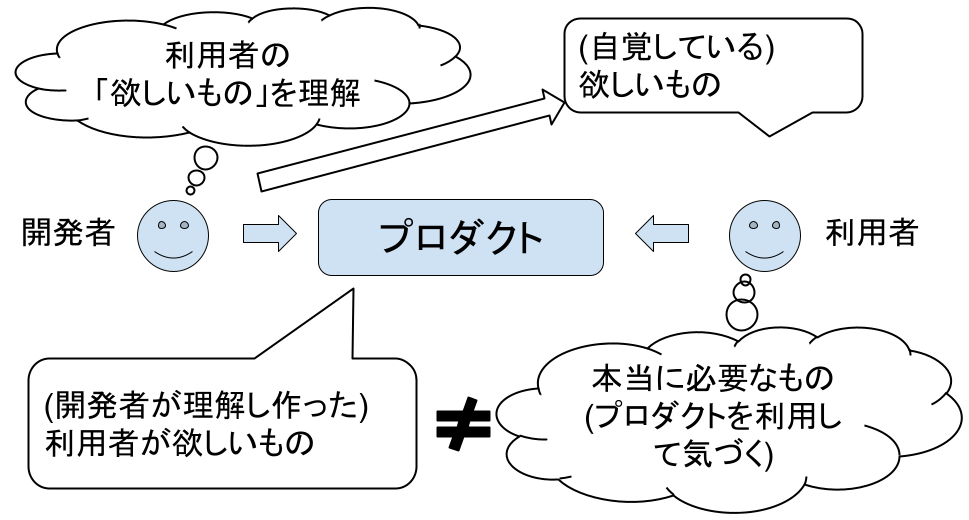 顧客も自分が欲しいものを知らない