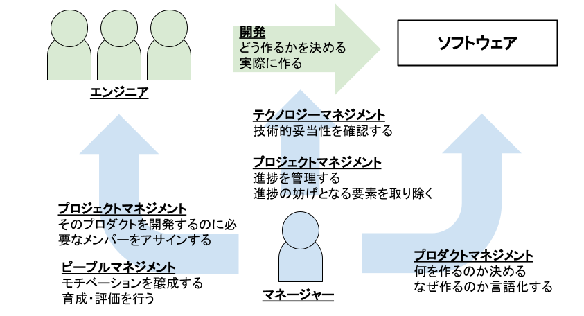 ソフトウェアに対するエンジニアとマネージャーの関わり方