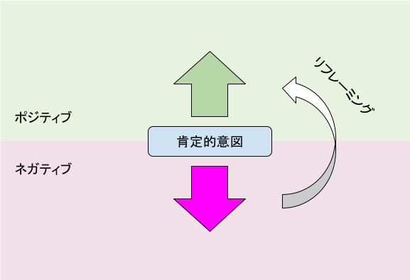 リフレーミング