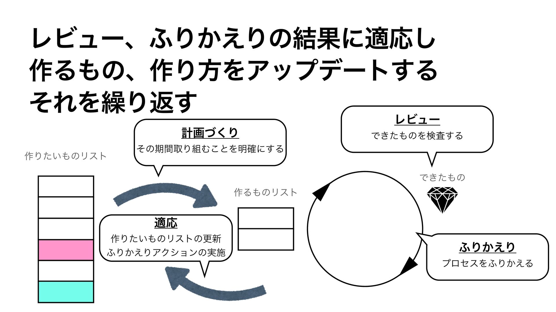 アジャイル開発