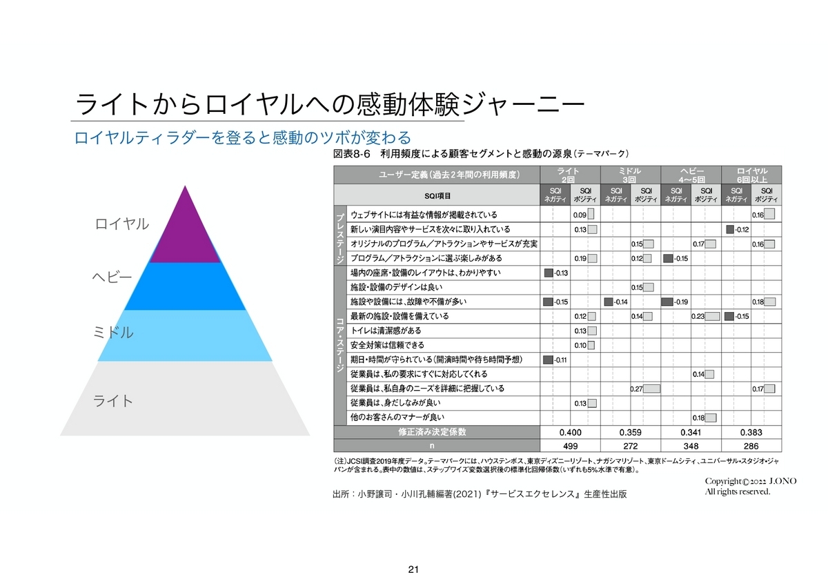 テーマパークのデータでは、利用頻度が高くなる（表のユーザー定義がロイヤルになっていく）につれて満足するサービスや品質が異なることが分かる（小野教授提供）