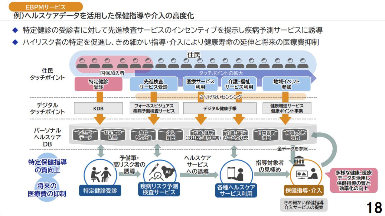 ヘルスケアデータを活用した保健指導や介入の高度化