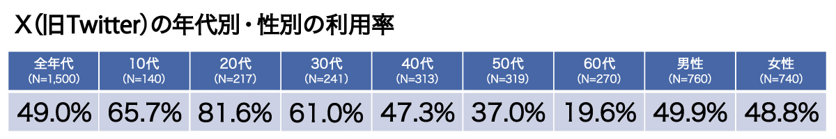 X（Twitter）の年代別・性別の利用率をまとめた表