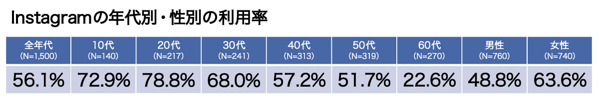 Instagramの年代別・性別の利用率をまとめた表