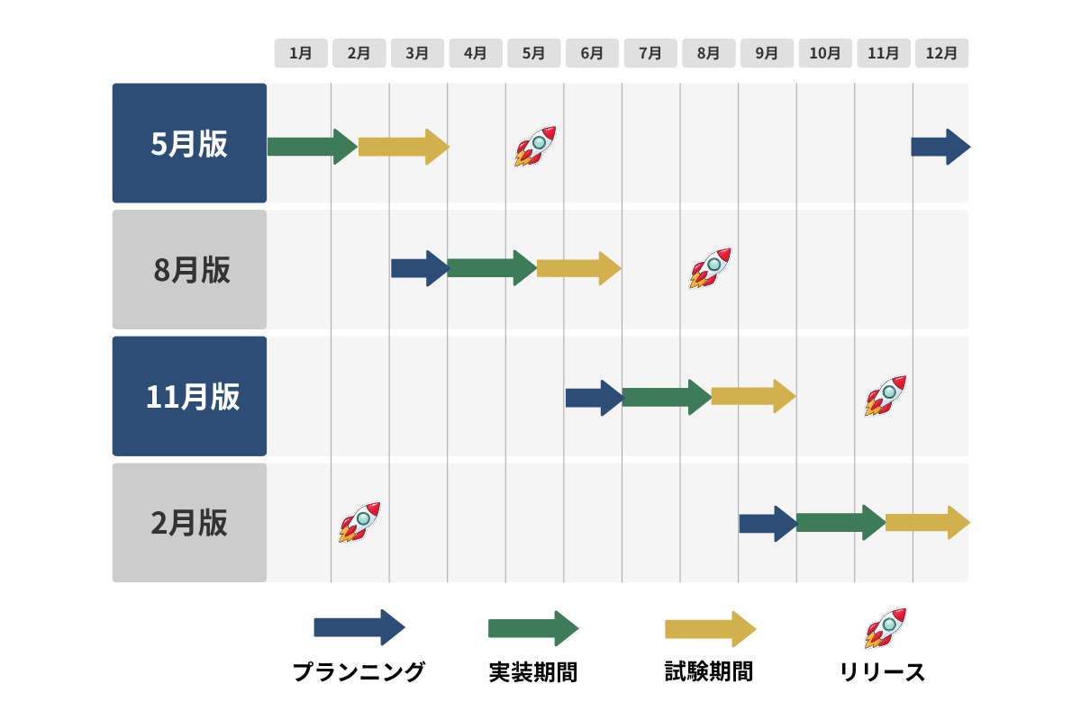 当時の開発プロセスのイメージ