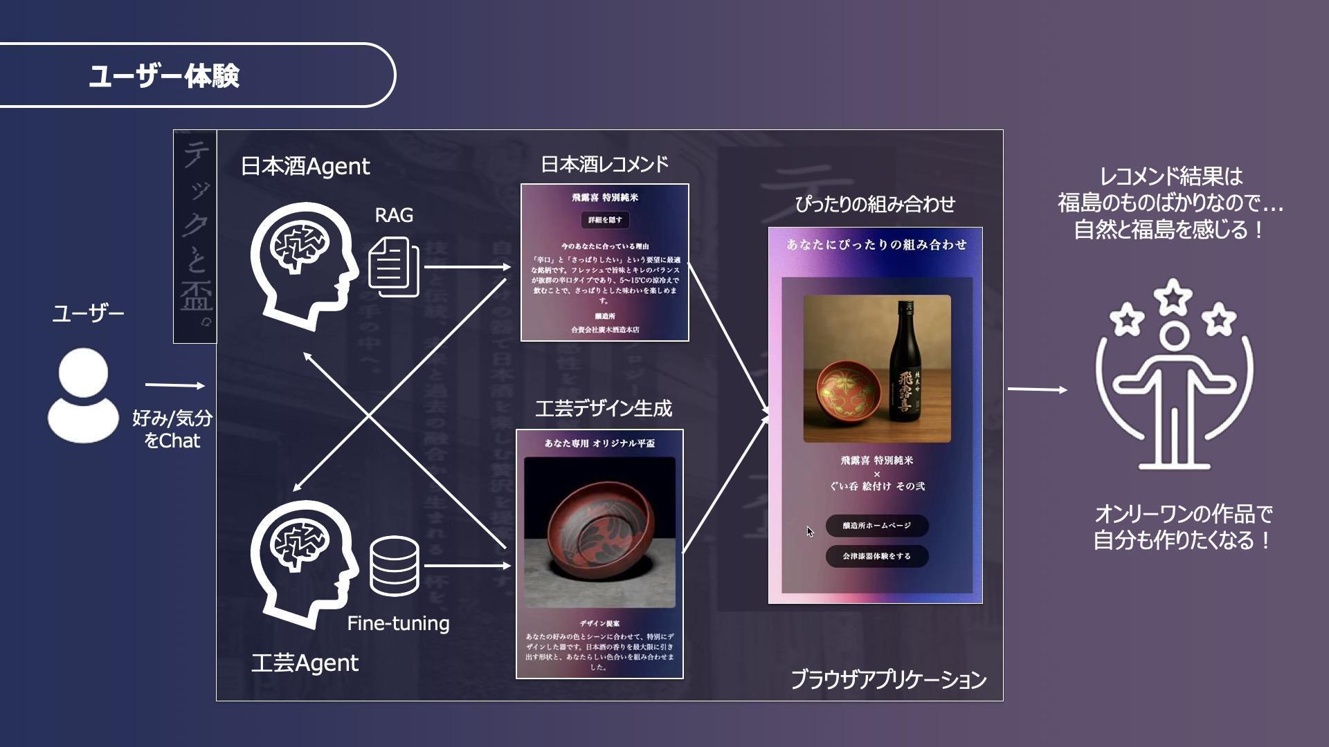 テックと盃のアプリ概要資料