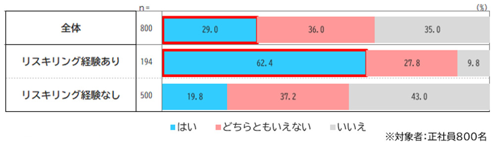 リスキリング
