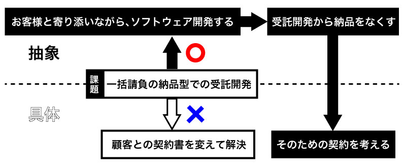 倉貫さんの抽象化思考の図