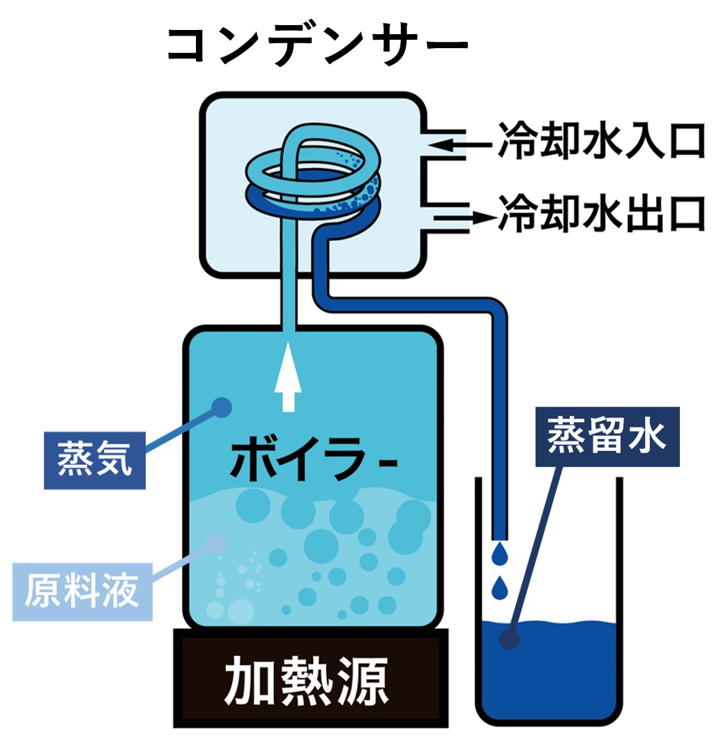 一般的な蒸留の仕組みを解説した図。液体を熱して香りの成分を蒸発させ、その蒸気を冷却することで再び液体に戻して、集める（安永さんご提供画像）