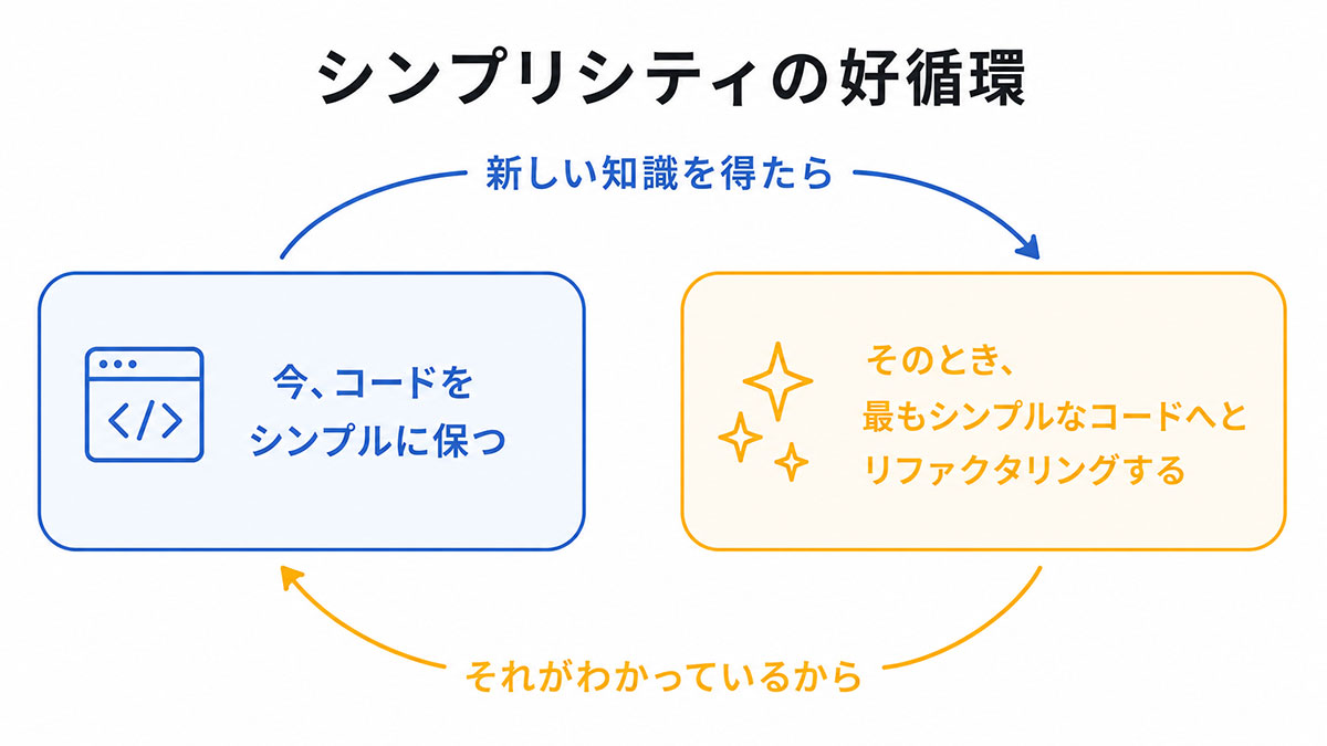 シンプリシティの好循環