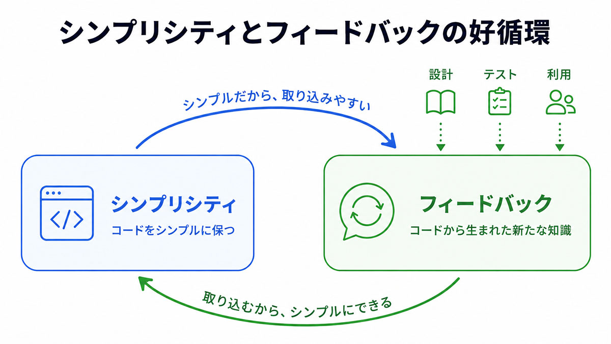 シンプリシティとフィードバックの好循環