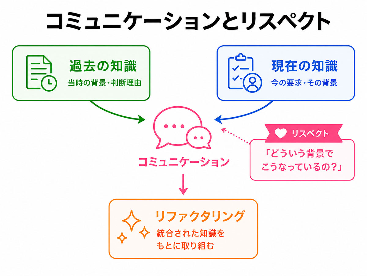 コミュニケーションとリスペクト