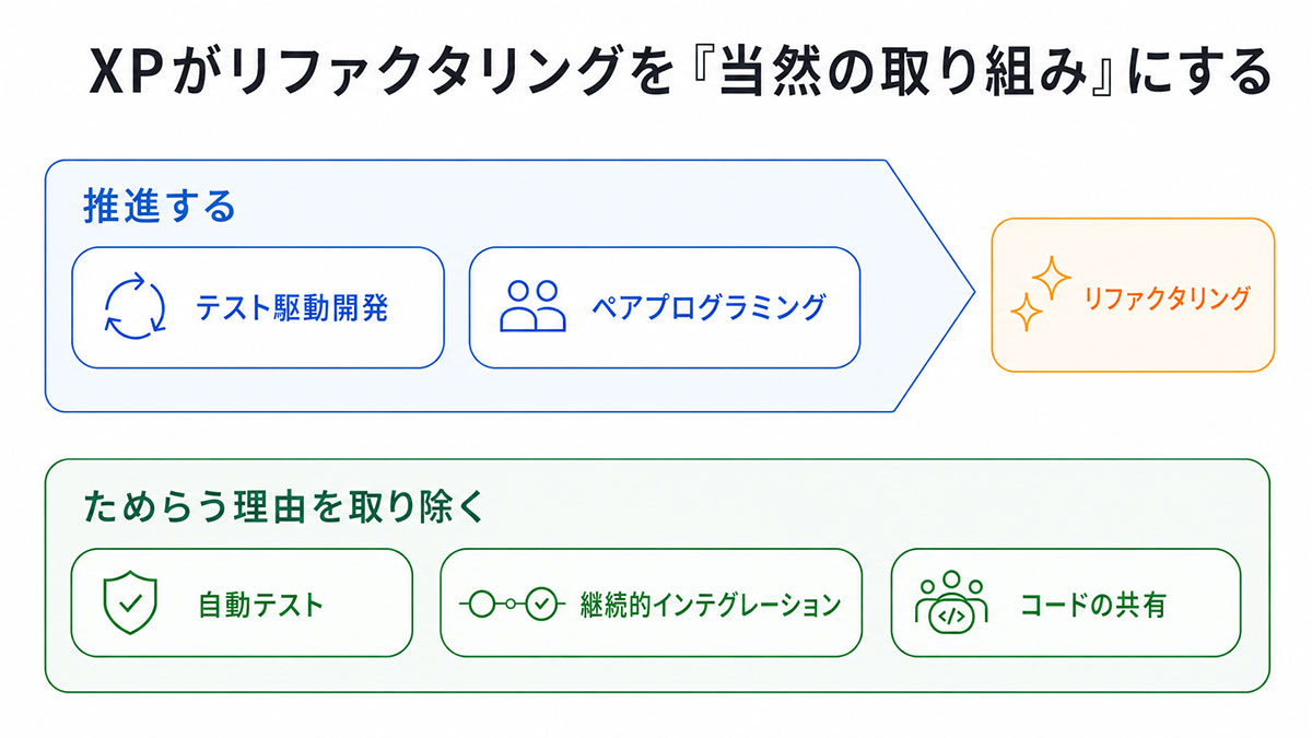 XPの中でのリファクタリング