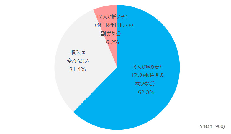 週休3日