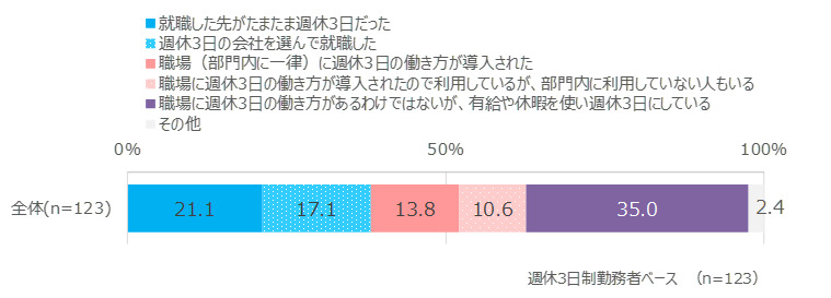 週休3日企画
