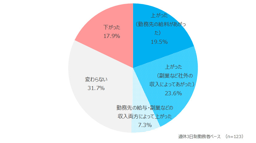 週休3日