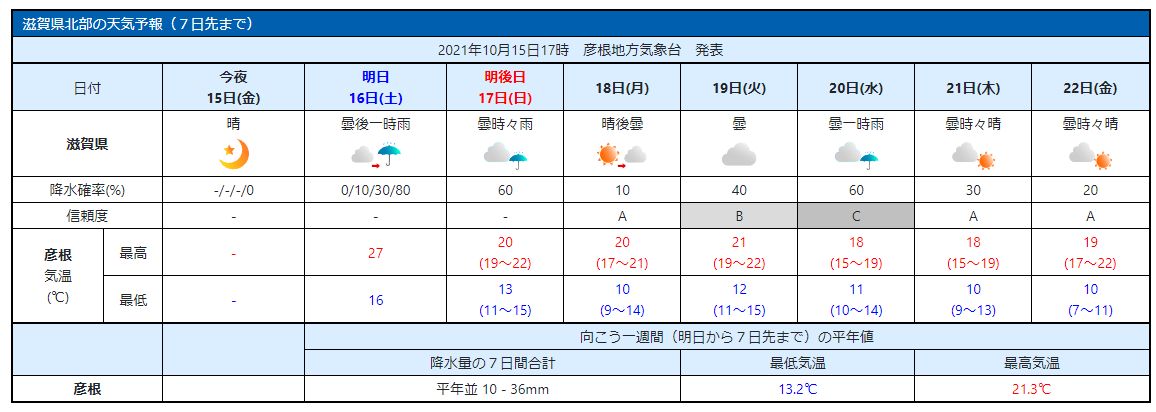 外出時の半そで短パンも、いよいよ、明日、土曜日までか。さすがに、日曜日以降は、本格的な秋の到来。長袖、長ズボンが必須条件となっているようだ ...