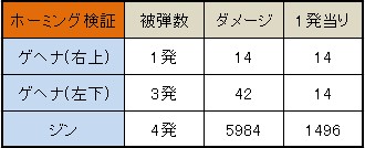 モンスターストライク ホーミング耐性 軽減率計算 一覧表