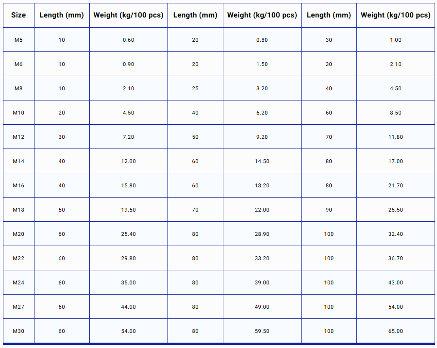 Fasteners Weight Chart