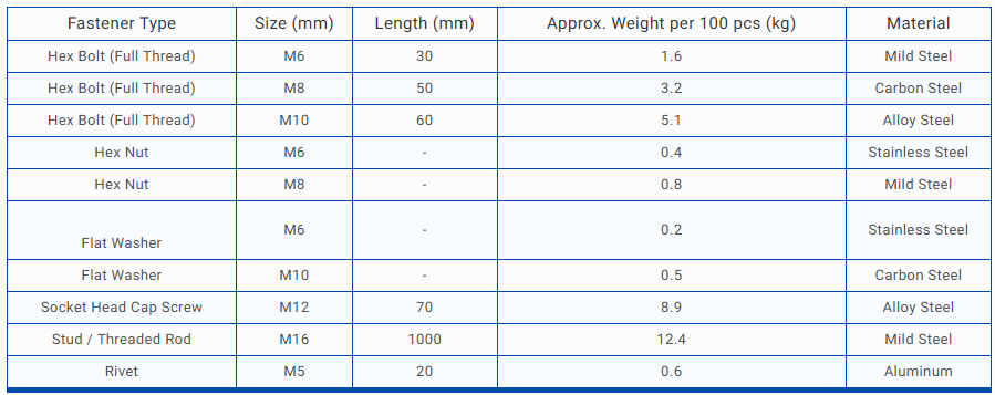 fasteners weight chart in kg