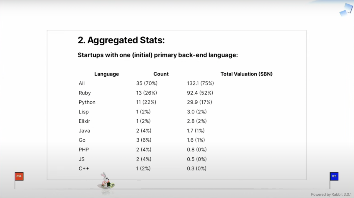 スタートアップにおけるRubyの採用状況