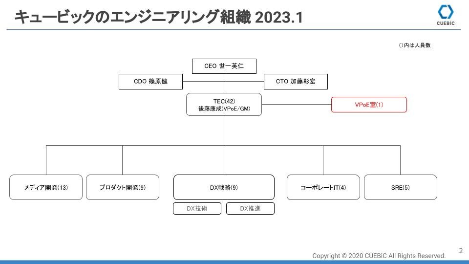 キュービックのエンジニアリング組織