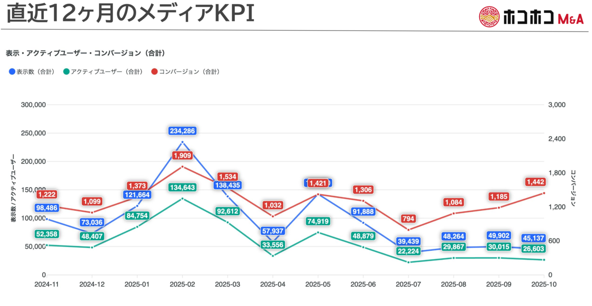 企業概要書:KPI分析