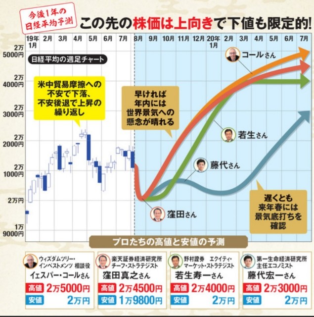 日本株2020年の展望 経済分析プロの実力や如何に マイルでpon