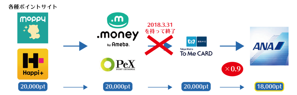 ソラチカルート廃止