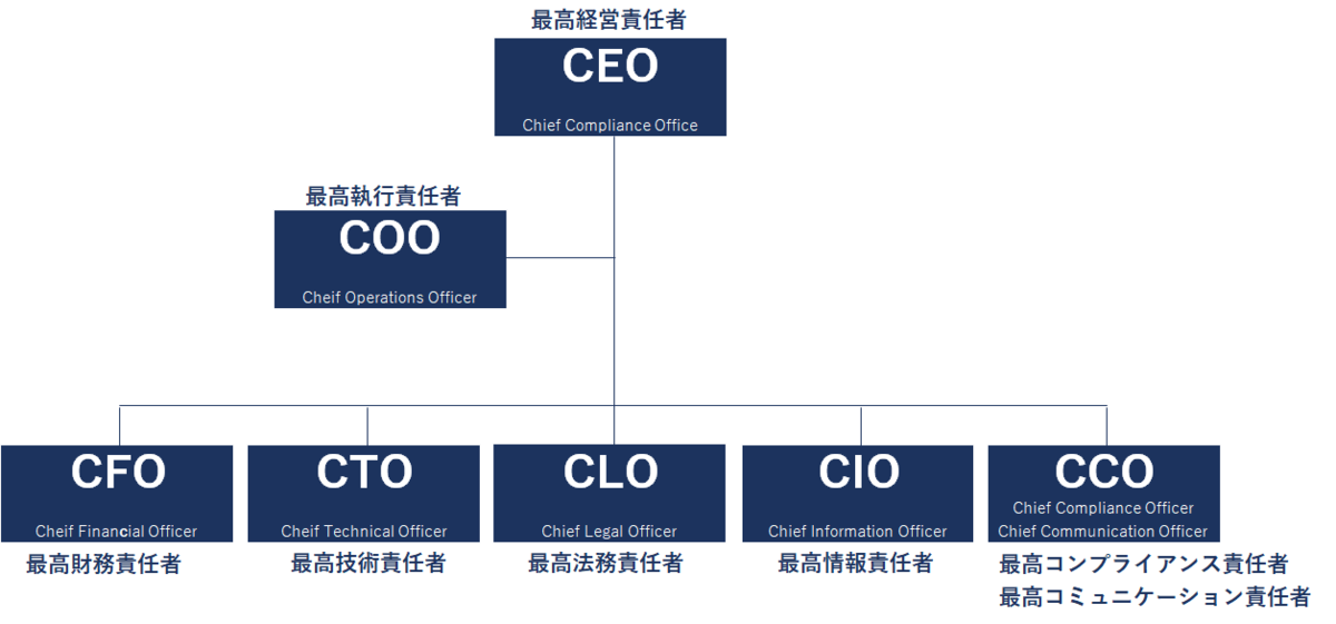 CEO、CFO、COOって何？ - 好奇心の赴くままに。