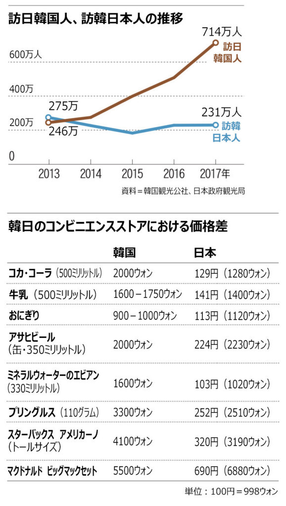 1000 万 ウォン は 日本 円 で いくら 10万ウォンあれば何が買える 日本円でいくら程度か知っておこう Ofertadalu Com Br