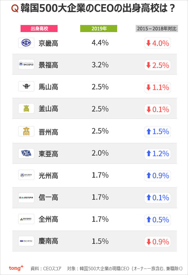 韓国ceoの出身高校 出身大学ランキングをネタとして消費する 大塚愛と死の哲学