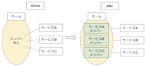 マーケターとの境界線を超えていく(チーム編成イメージ)