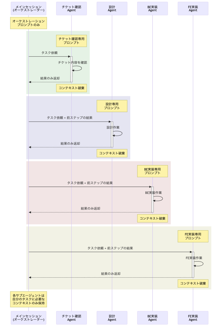 オーケストレーションありのワークフロー