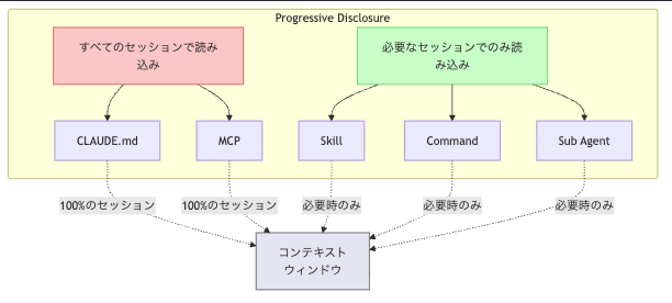 Progressive Disclosure