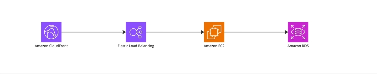 オンラインサービス系(EC2)