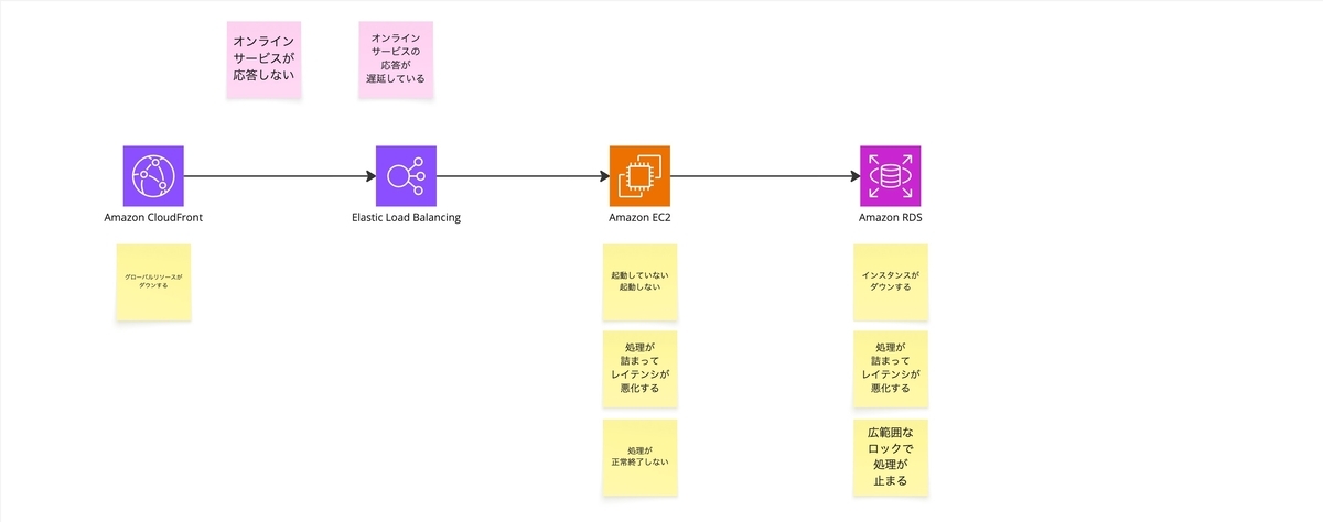 オンラインサービス系発生要因(EC2)