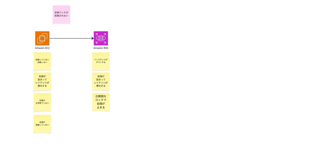バッチ系発生要因(EC2)