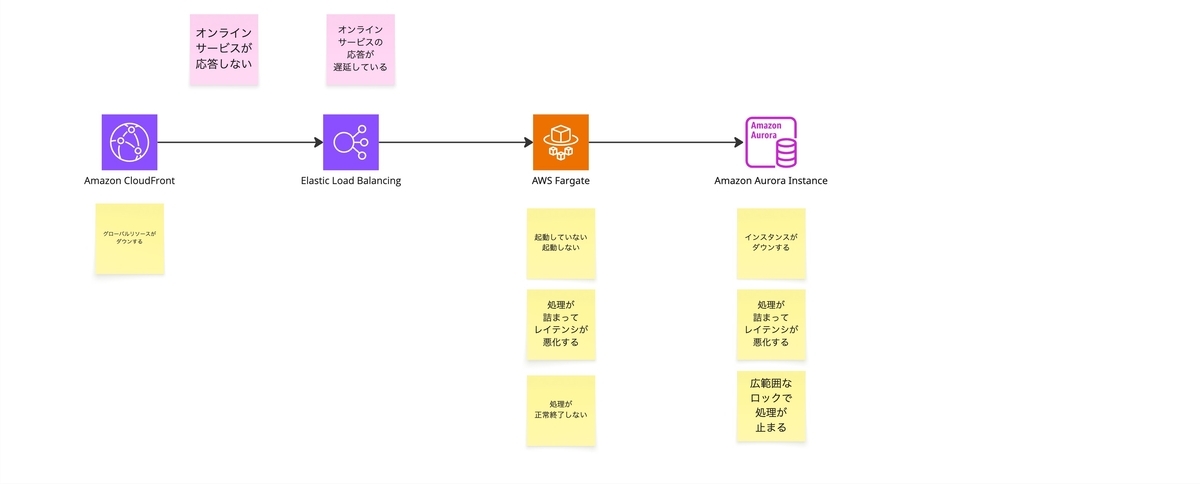 オンラインサービス系発生要因(Fargate)
