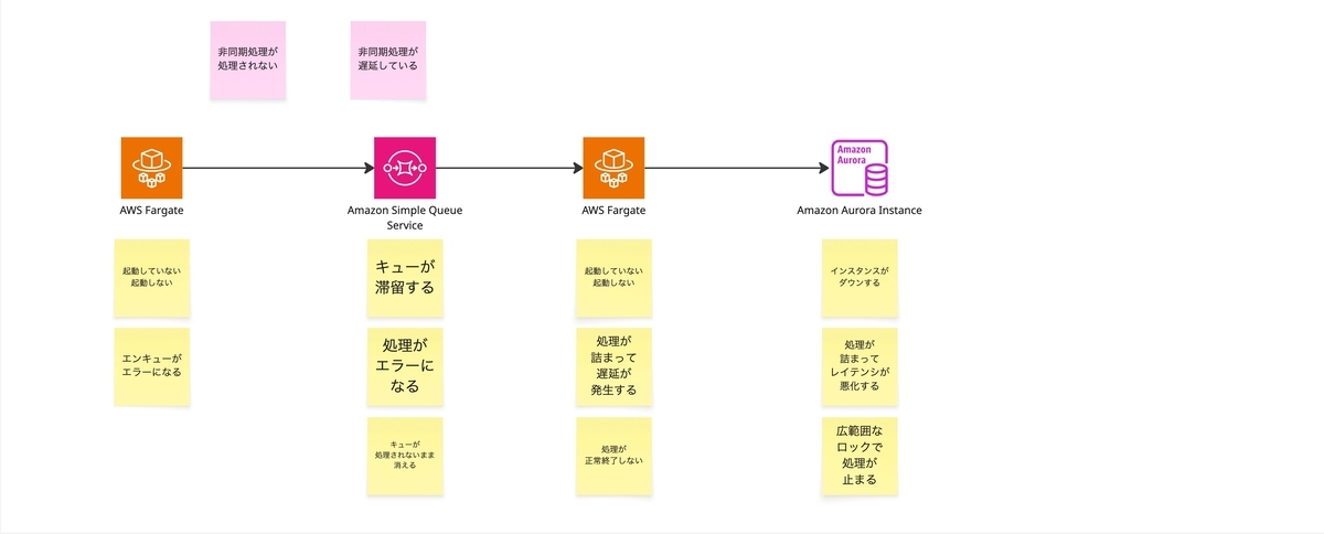 非同期処理系発生要因(Fargate)