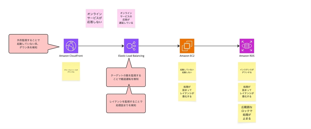 オンラインサービス系監視ポイント(EC2)