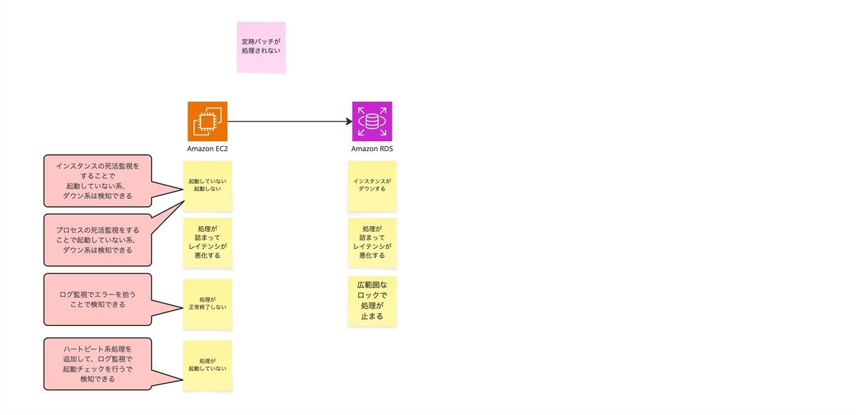 バッチ系監視ポイント(EC2)