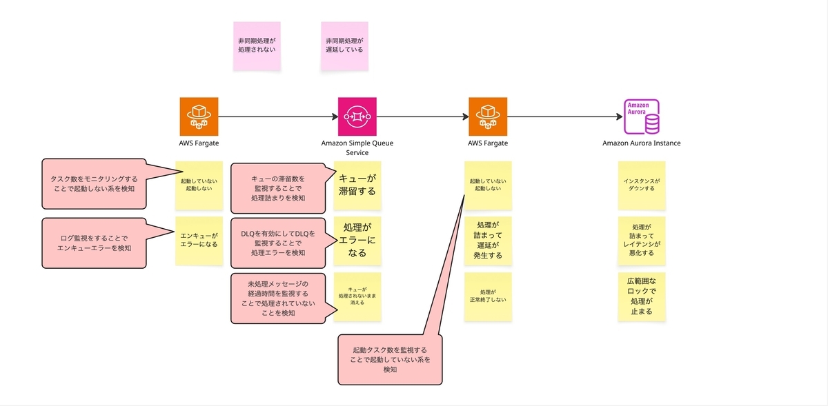 非同期処理系監視ポイント(Fargate)