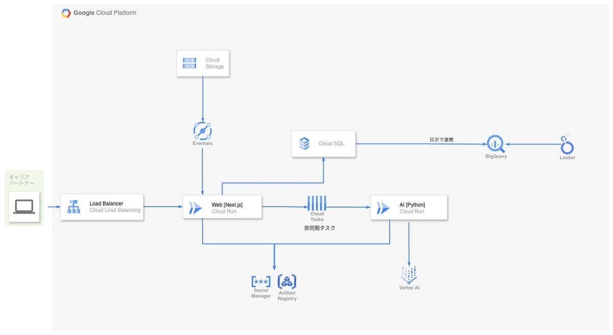 Career Portalのインフラ構成図
