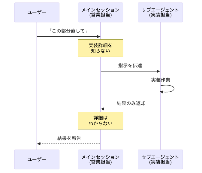 オーケストレーションのトレードオフ