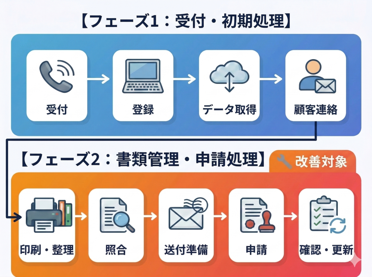 旧業務フロー